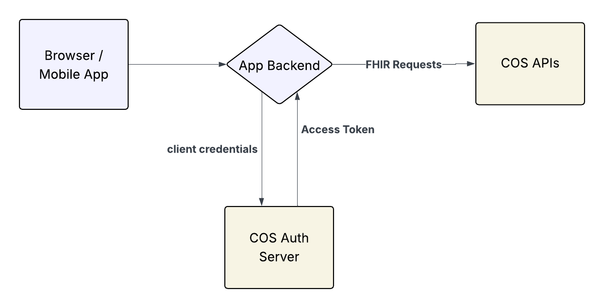 suggested solution for smart apps