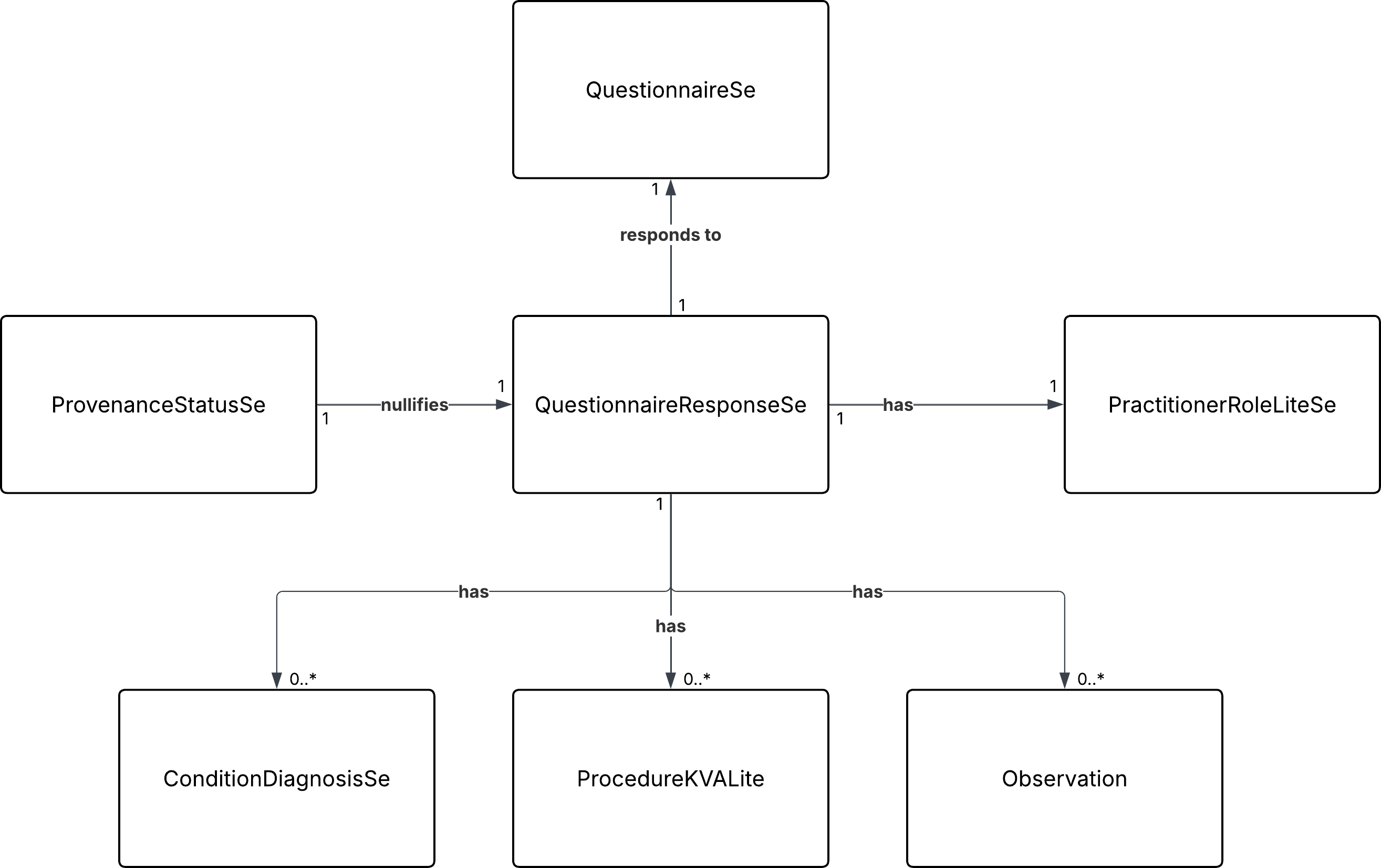 Relationship of profiles